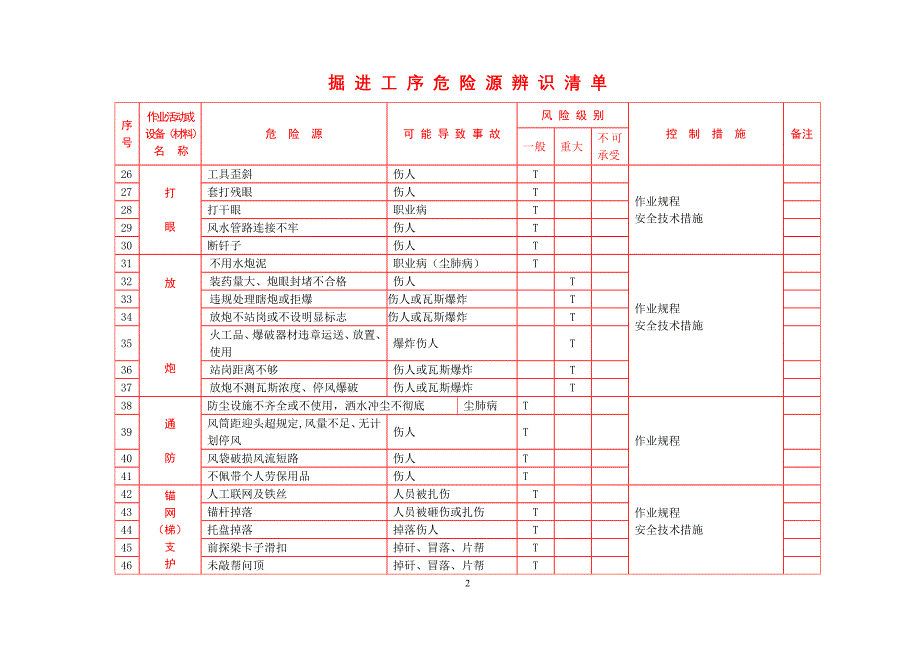 掘进工序危险源辨识清单_第2页