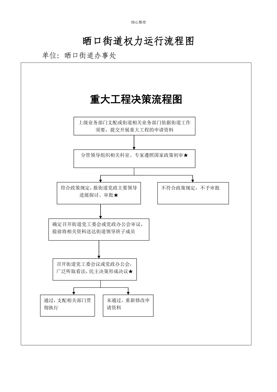 晒口街道权力运行流程图_第3页