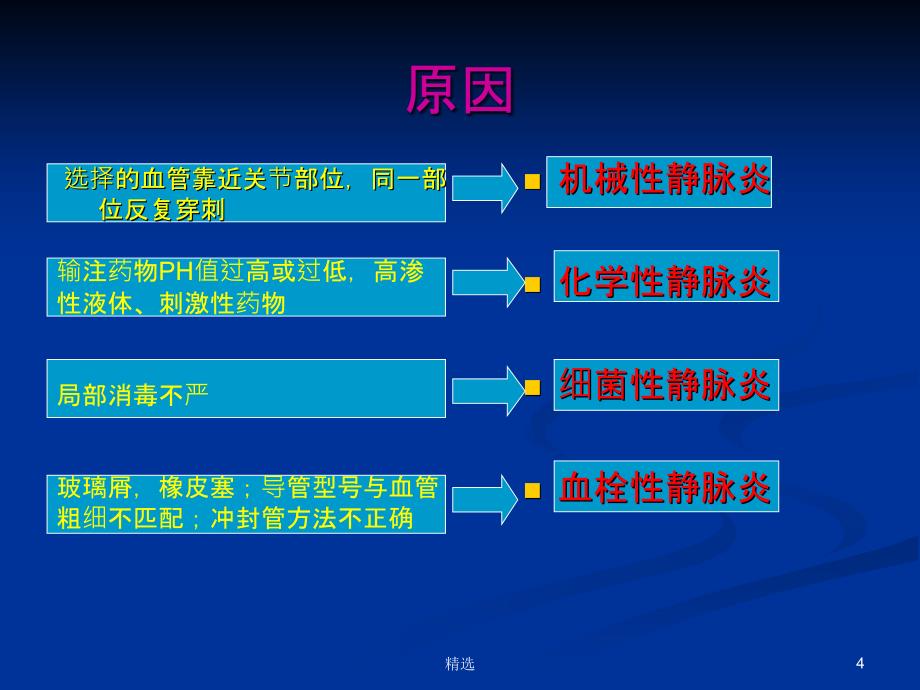 PICC所致静脉炎的预防及处理课件_第4页