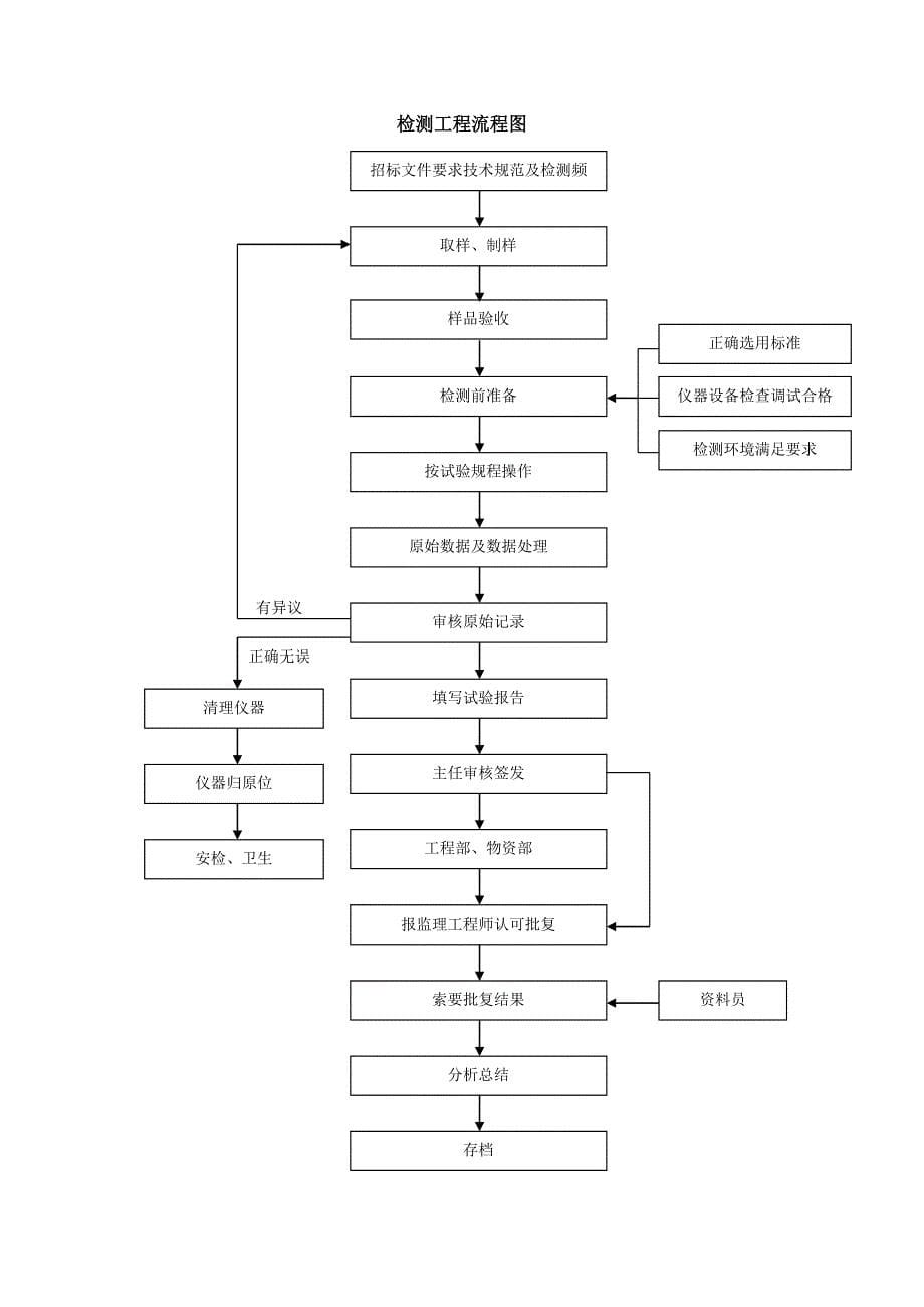 公路试验室工作流程图_第5页