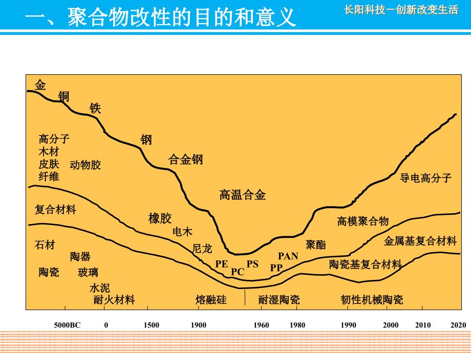 高分子材料改性绪论课件_第3页