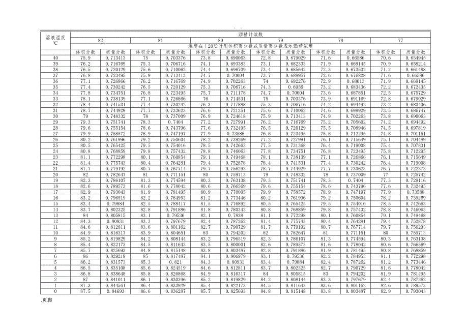 酒精计温度浓度换算表_第5页