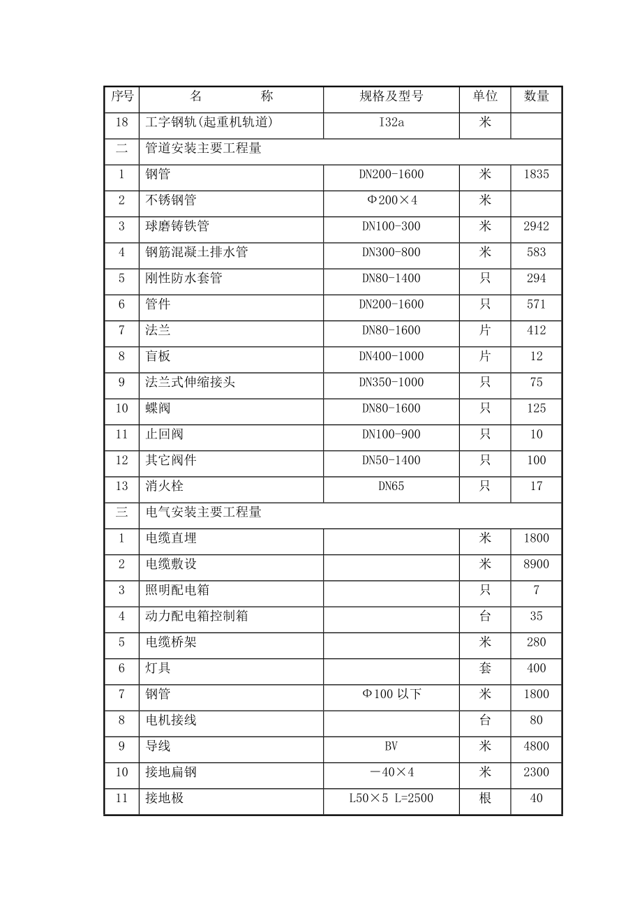 15万吨水厂安装工程施工组织设计_第4页