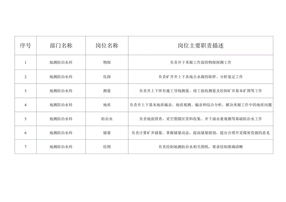 地测科风险防控排查填报新_第1页