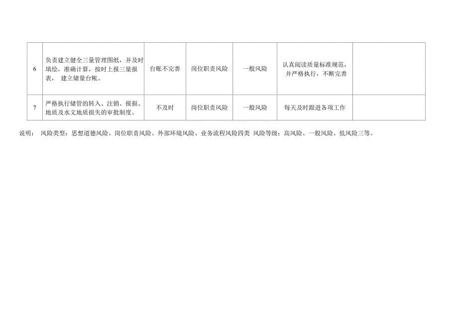 地测科风险防控排查填报新_第5页