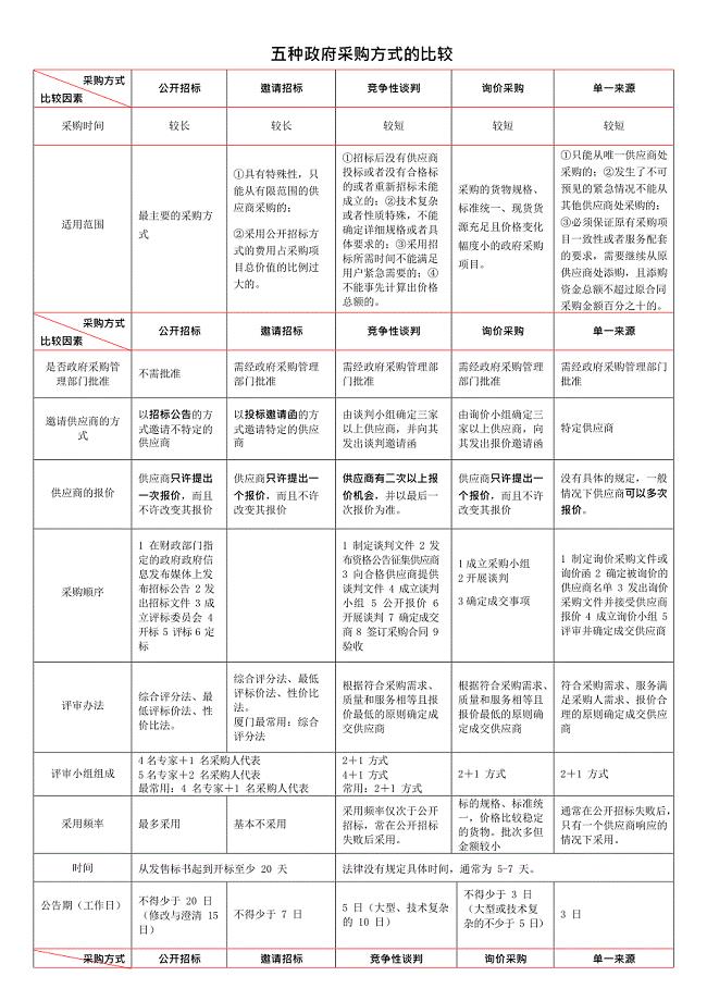 五种政府采购方式的比较(最新整理)