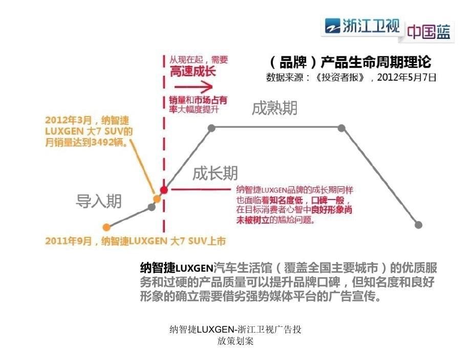 纳智捷LUXGEN浙江卫视广告投放策划案课件_第5页