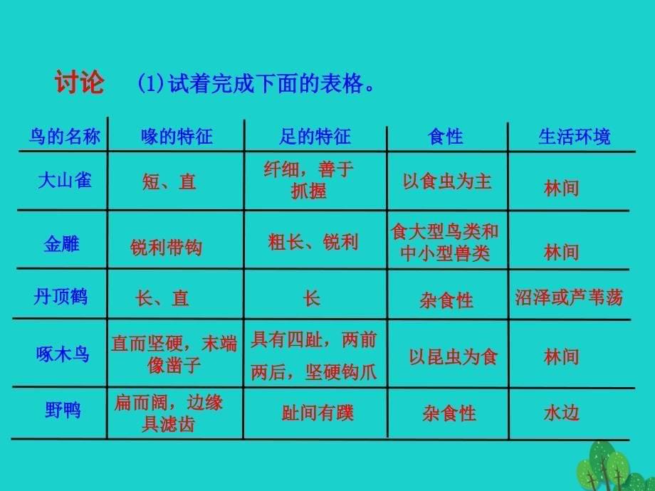 最新八年级生物上册5.1.6鸟2_第5页