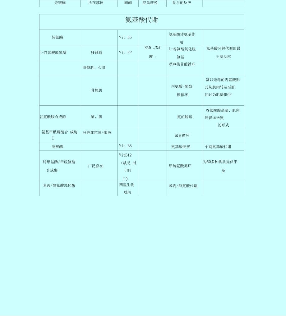 生化各反应的部位、关键酶和辅酶等顺口溜记忆_第1页