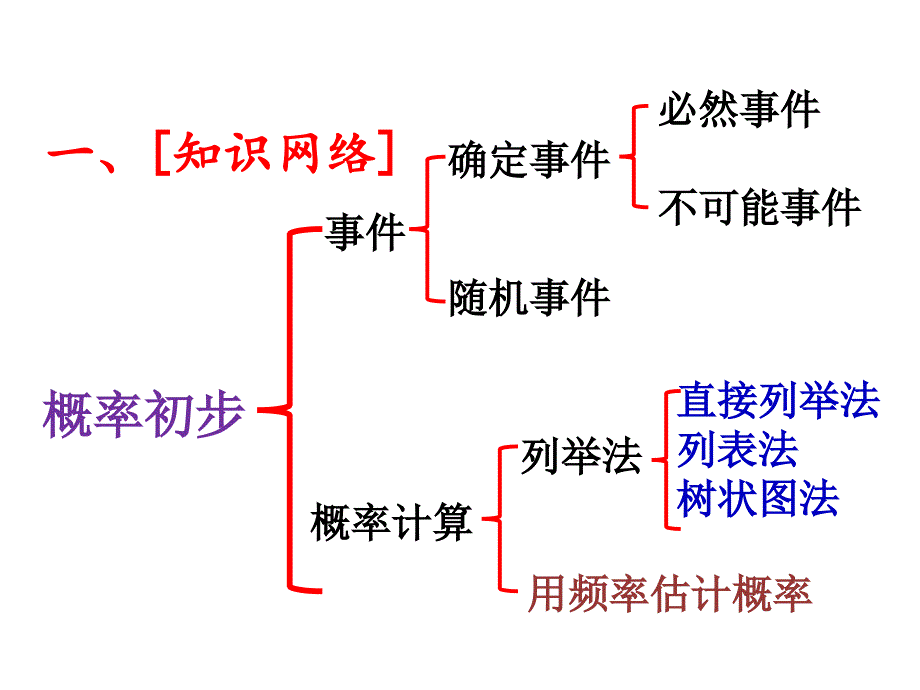 九年级数学第25章概率初步复习课件_第2页