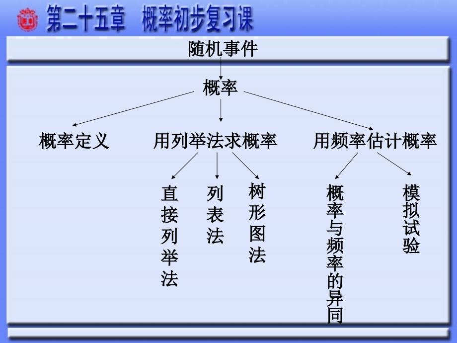 九年级数学第25章概率初步复习课件_第3页