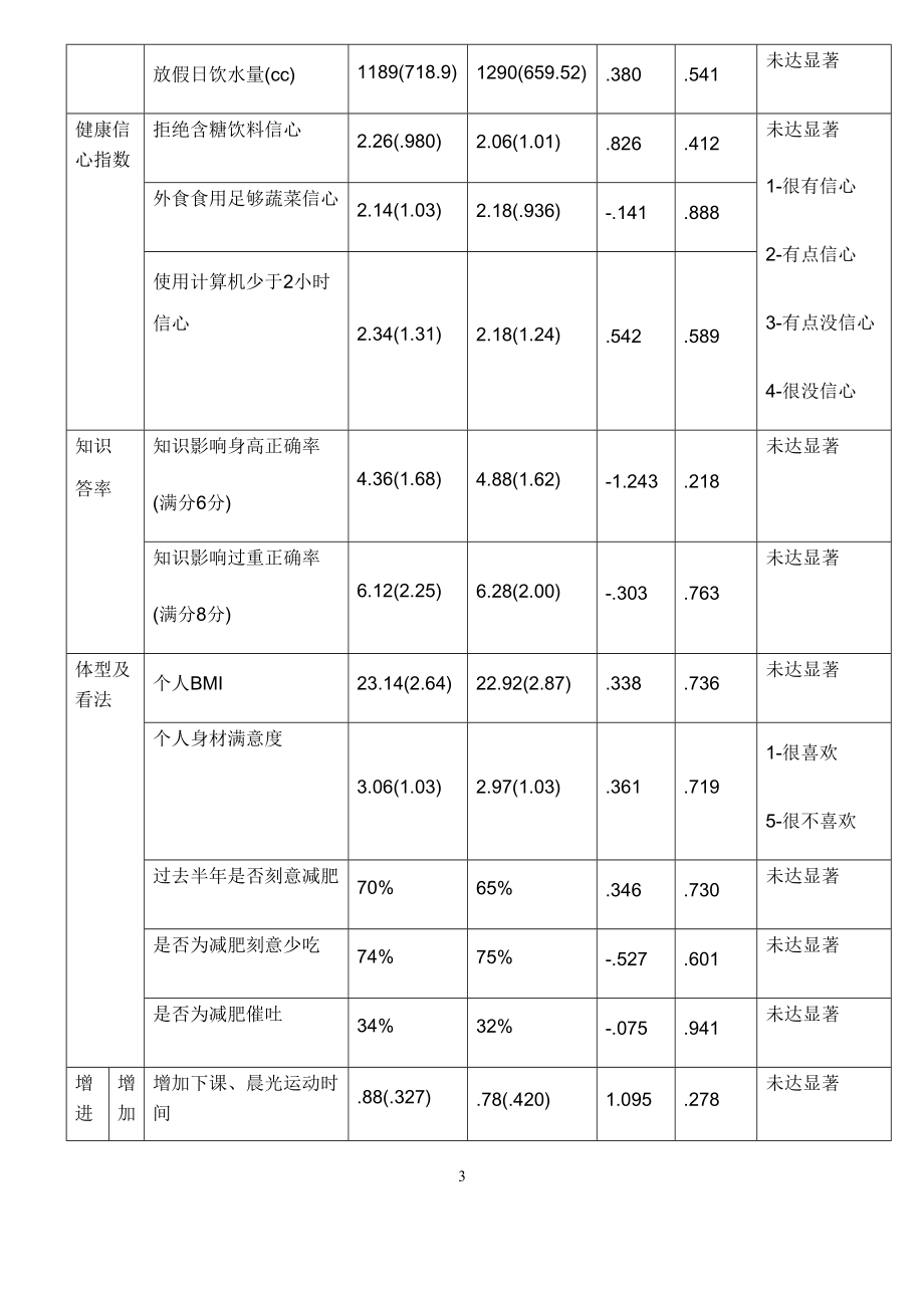 健康体位相关指导对国小学童健康体位之影响_第4页