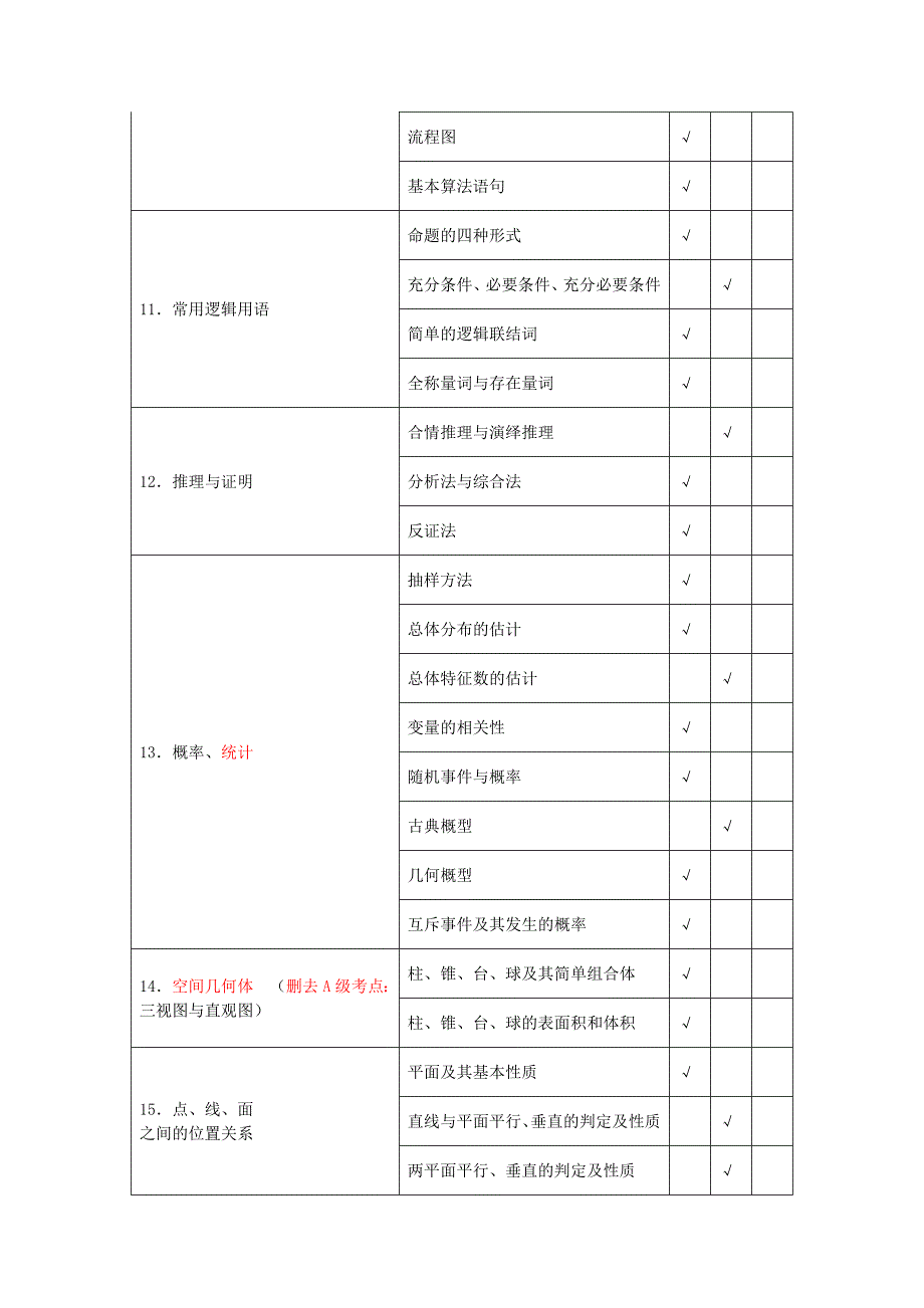 2013江苏高考数学科考试说明.doc_第4页