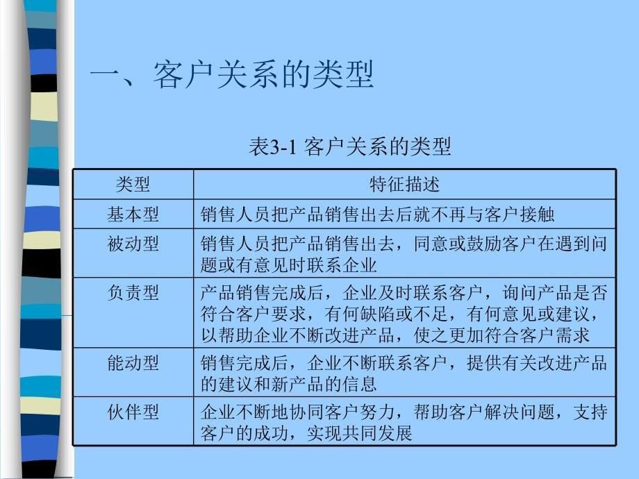 客户关系管理第三章 客户关系简介_第5页