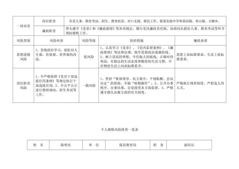 个人腐败风险排查一览表_第5页