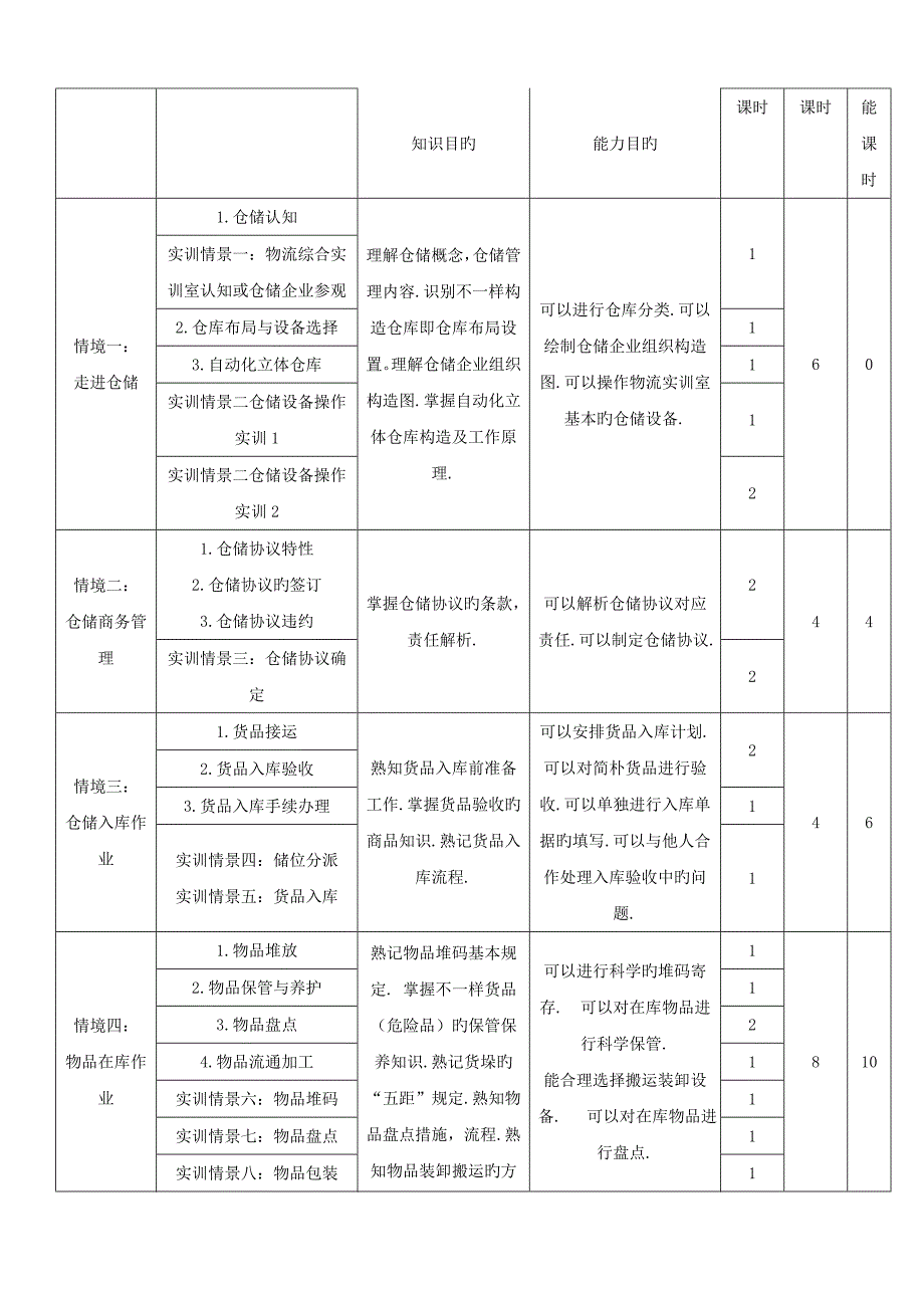 仓储管理与库存控制课程标准_第3页