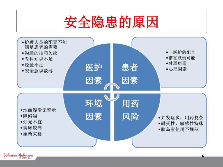 糖尿病护理安全隐患自查PPT精品文档_第4页