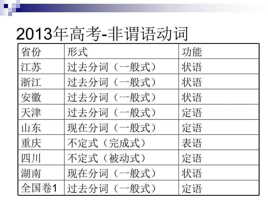 非谓语动词29_第5页