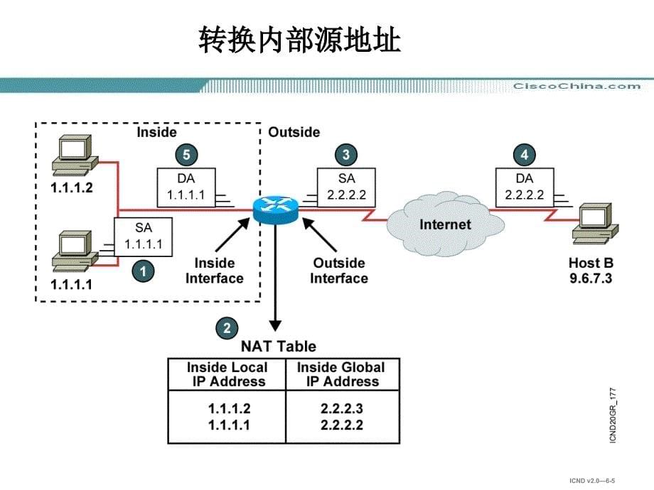 思科B级培训配置NAT和PAT_第5页