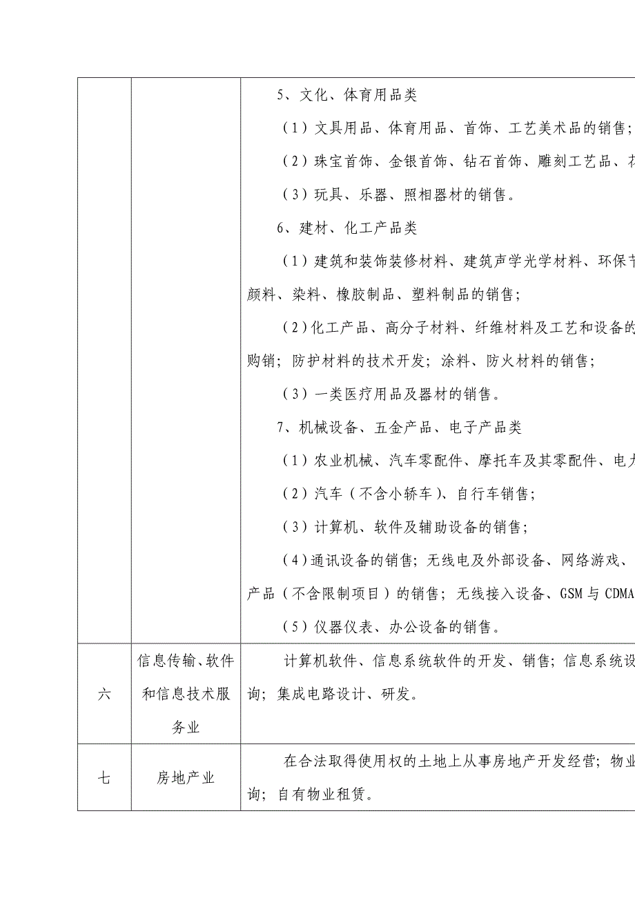 经营范围(一般经营项目)分类参考_第4页