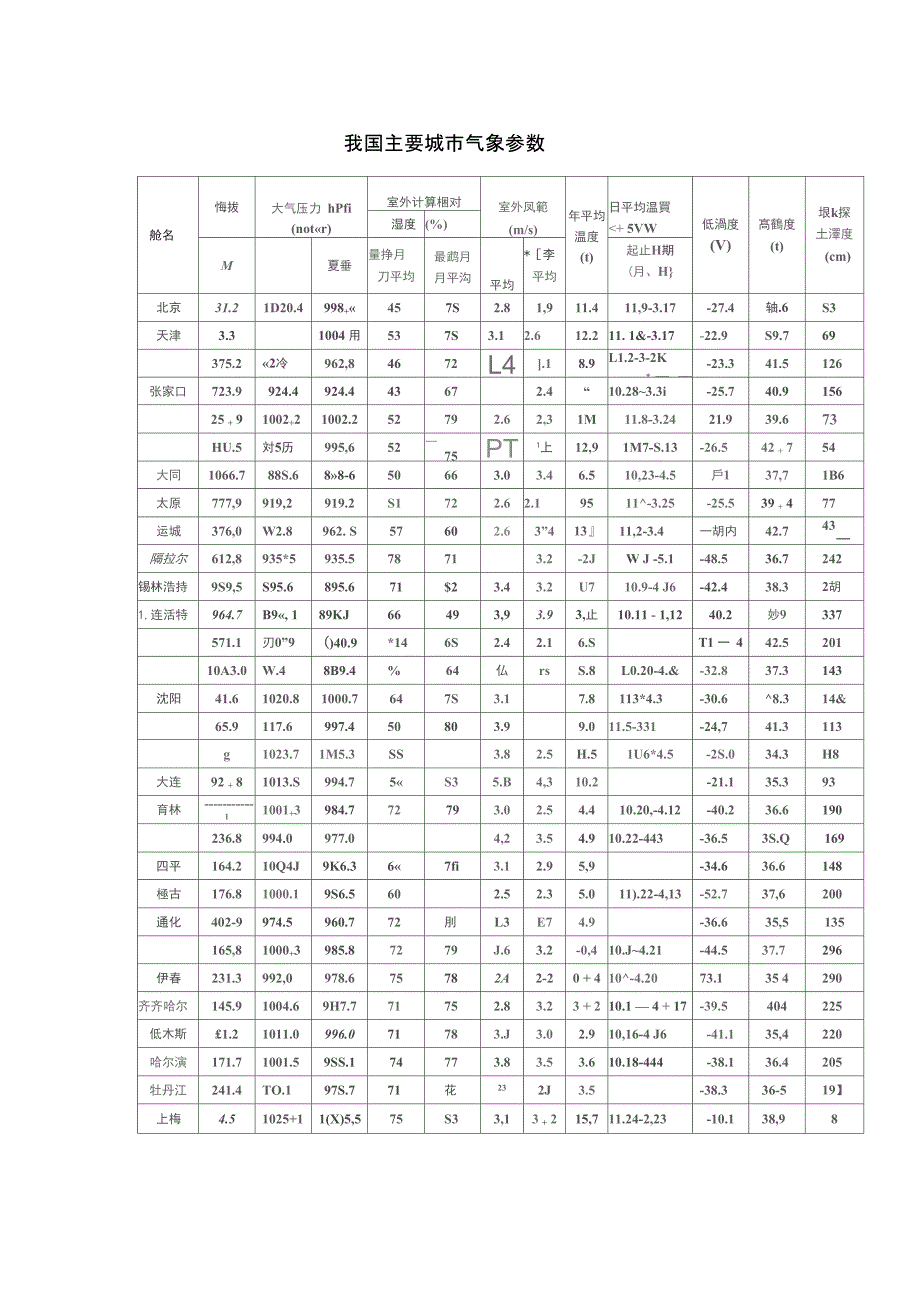 我国主要城市气象参数表_第1页