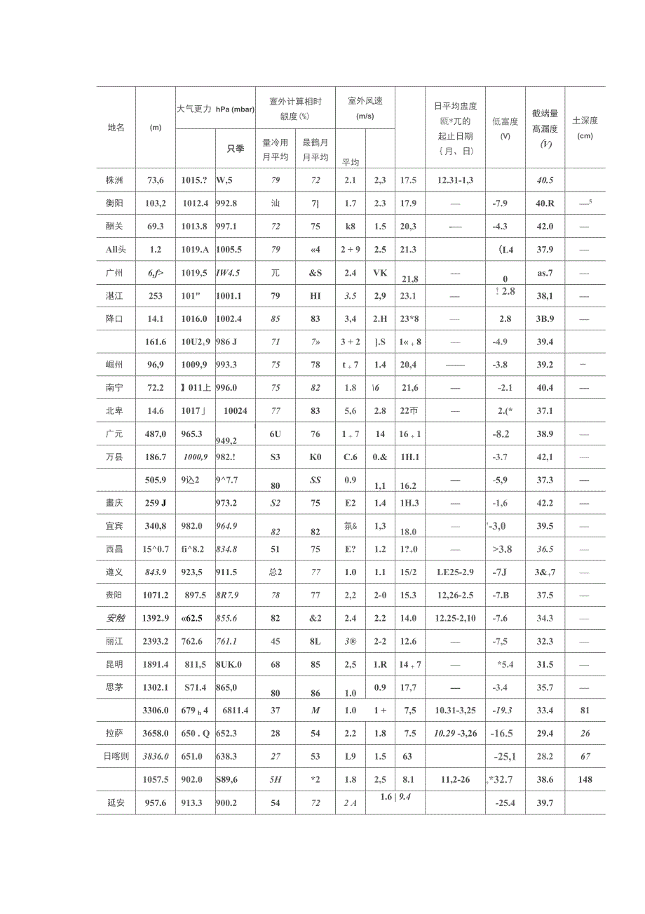 我国主要城市气象参数表_第3页