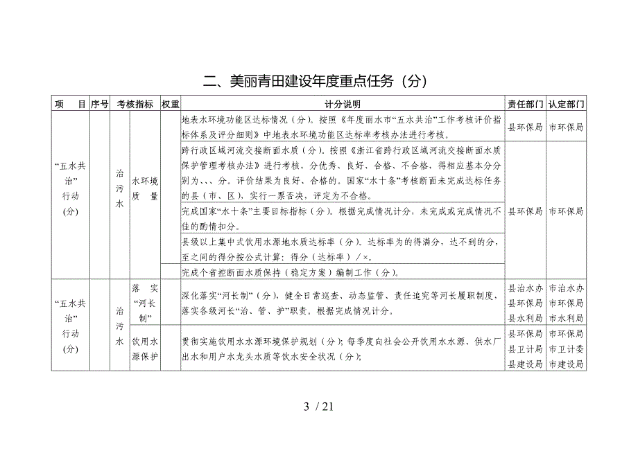 年度美丽青田建设工作任务书考核评分标准_第3页