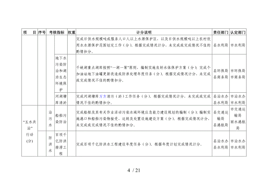 年度美丽青田建设工作任务书考核评分标准_第4页