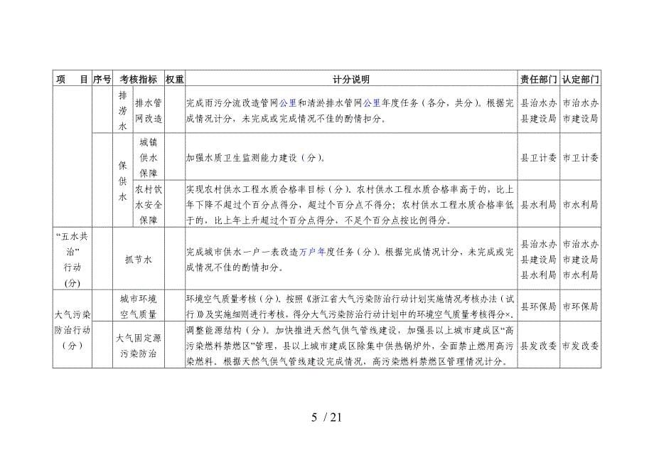 年度美丽青田建设工作任务书考核评分标准_第5页