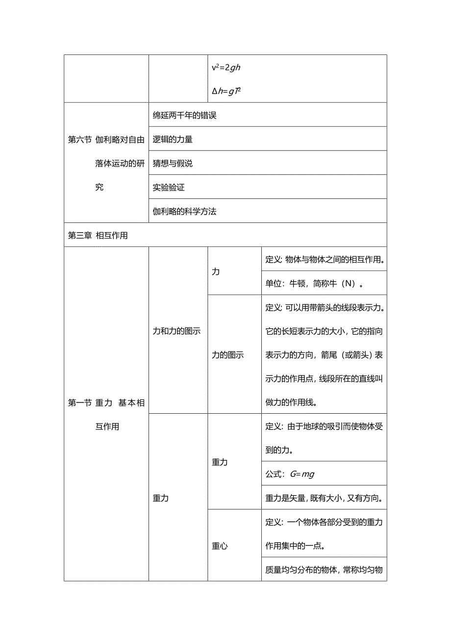 新高一上学期物理预习知识点总结_第4页