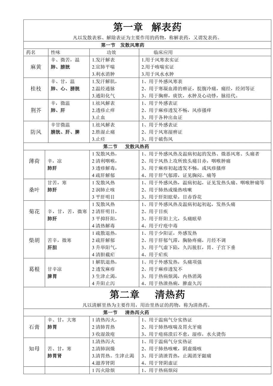 最规范的中药学重点表格_第1页