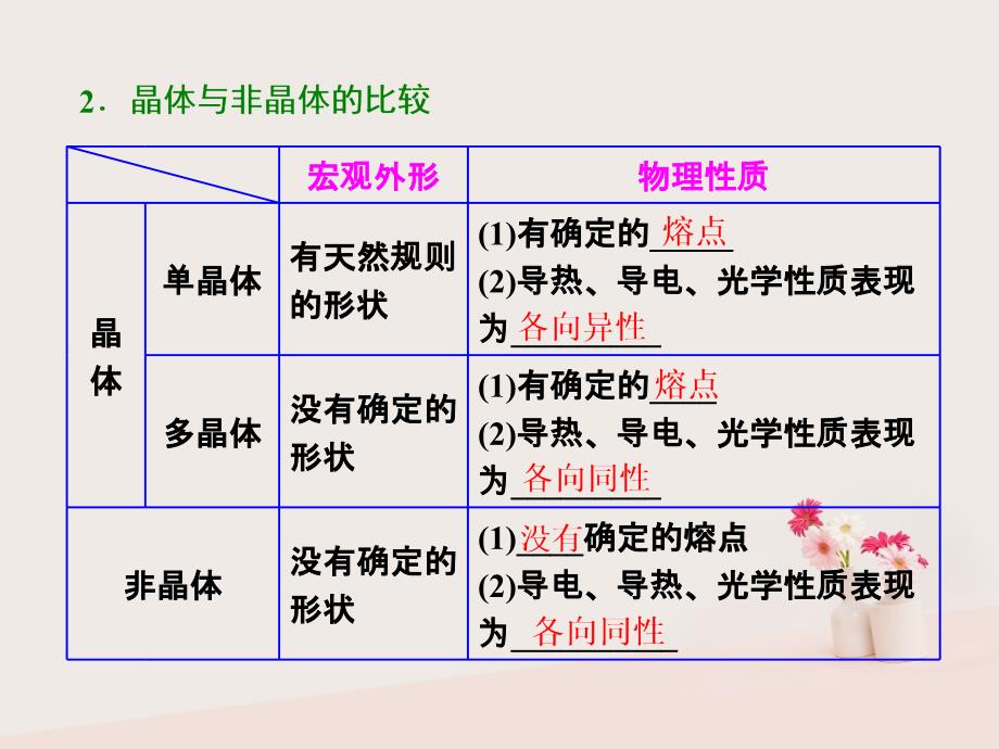 2017-2018学年高中物理 第九章 物态和物态变化 第1、2节 固体、液体课件 新人教版选修3-3_第4页