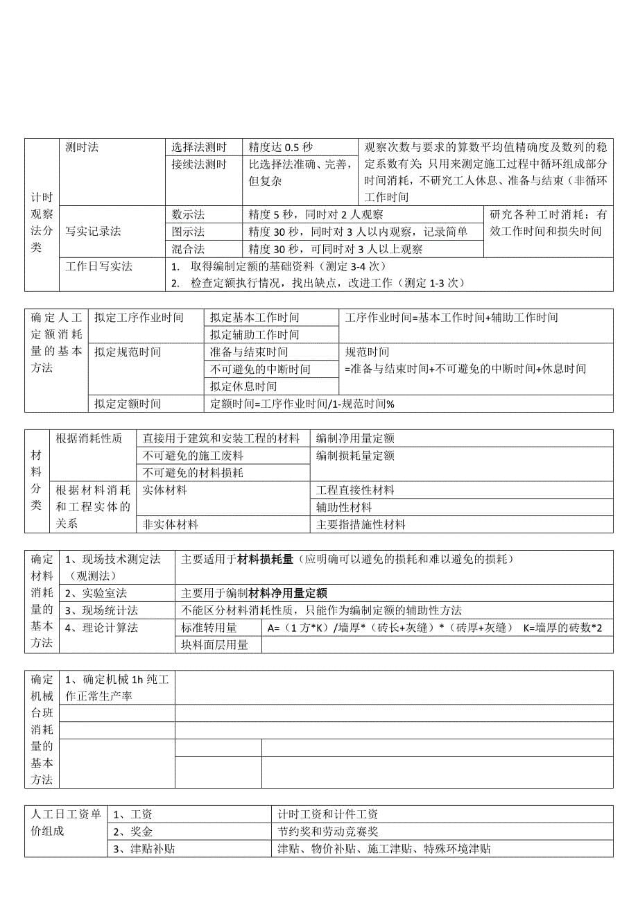 (完整word版)造价工程师计价知识点汇总.doc_第5页