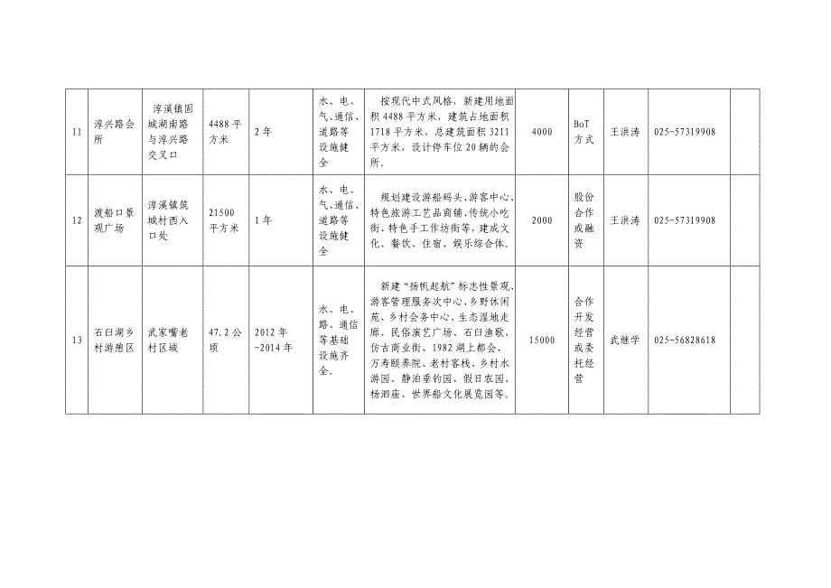 高淳县服务业招商项目汇总表_第4页