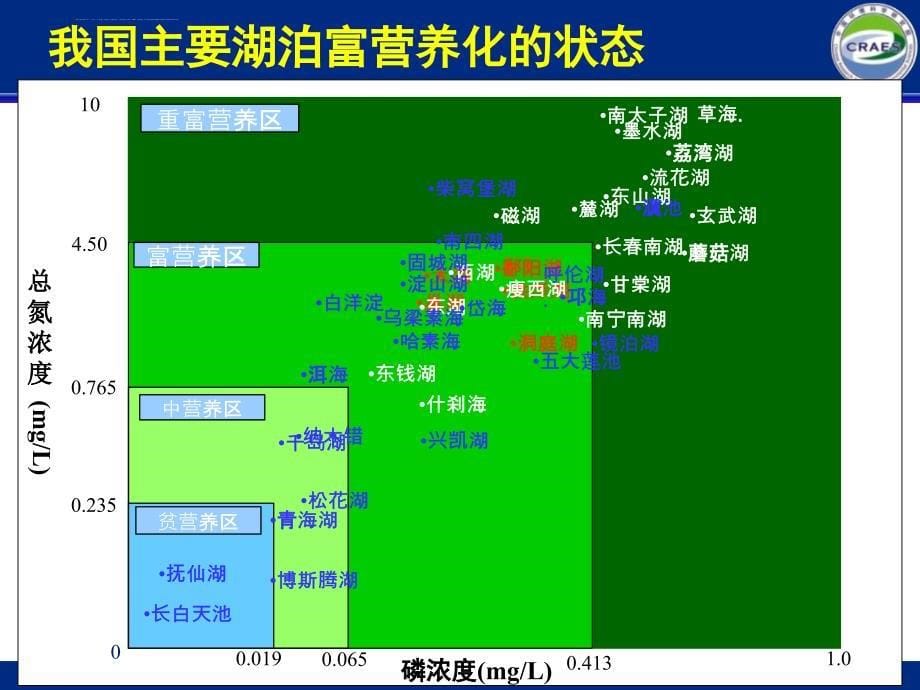 湖泊富营养化及综合治理方法ppt课件_第5页