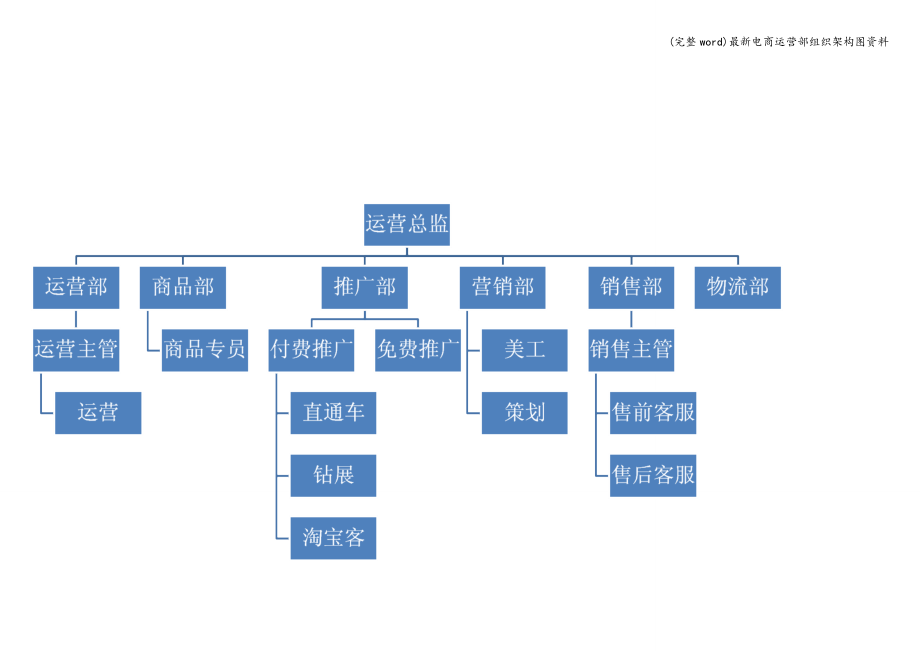 (完整word)最新电商运营部组织架构图资料.doc_第2页