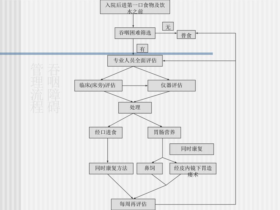 脑卒中吞咽障碍的认识与处理_第3页