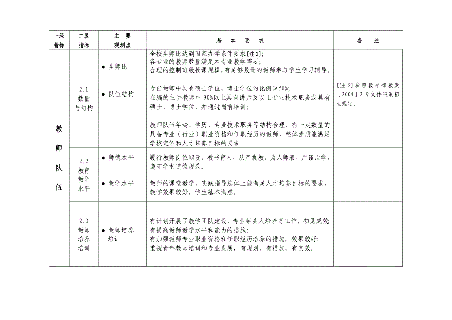 普通高等学校本科教学工作合格评估指标体系_第4页