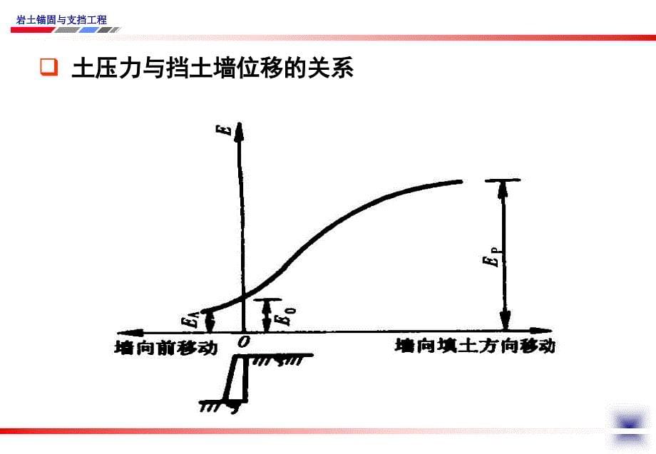 土压力计算课堂PPT_第5页