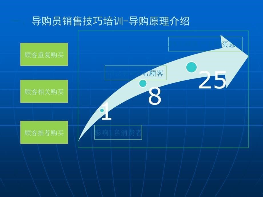 导购员销售技巧培训及管理_第5页