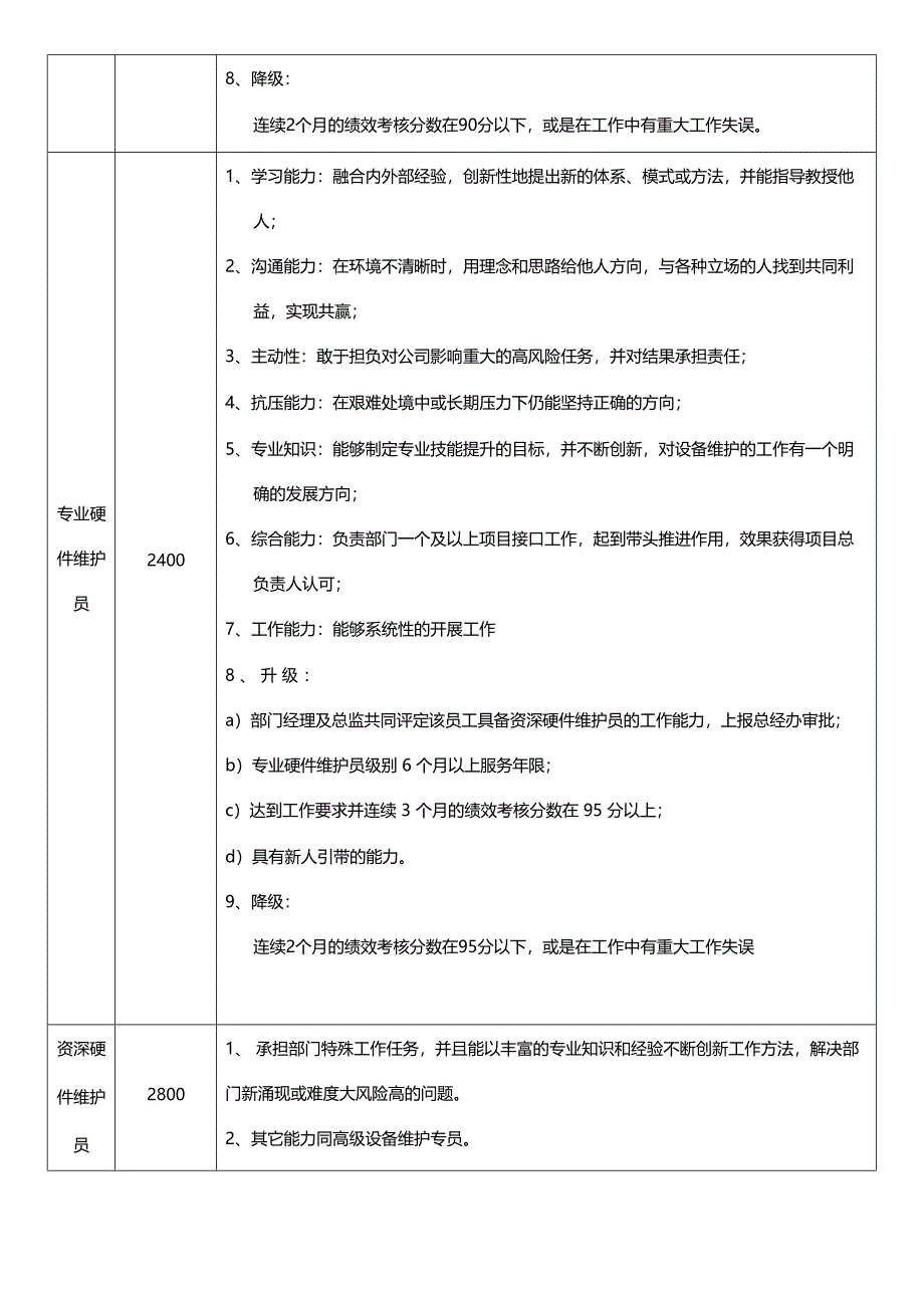 XX网络科技公司总公司行政硬件维护员薪资体系 (2)_第3页