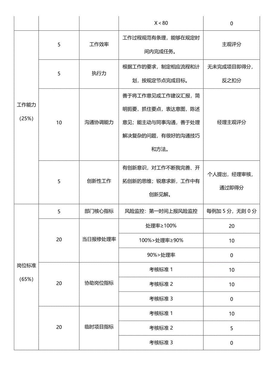 XX网络科技公司总公司行政硬件维护员薪资体系 (2)_第5页