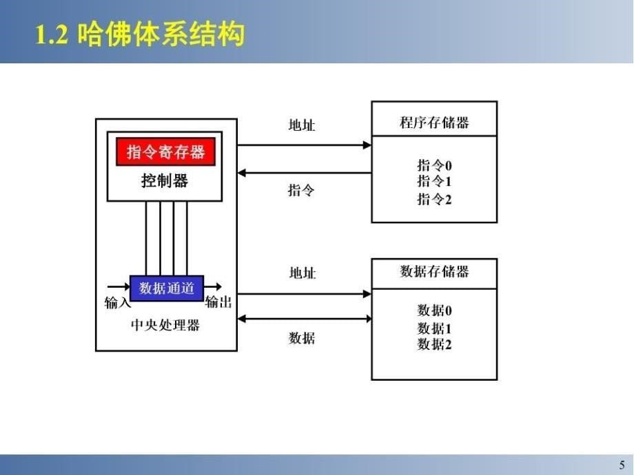 嵌入式系统设计与实例开发.ppt_第5页