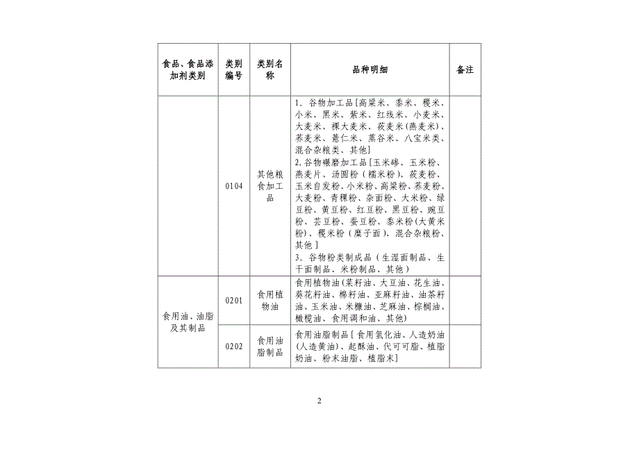 33大类食品分类表_第2页