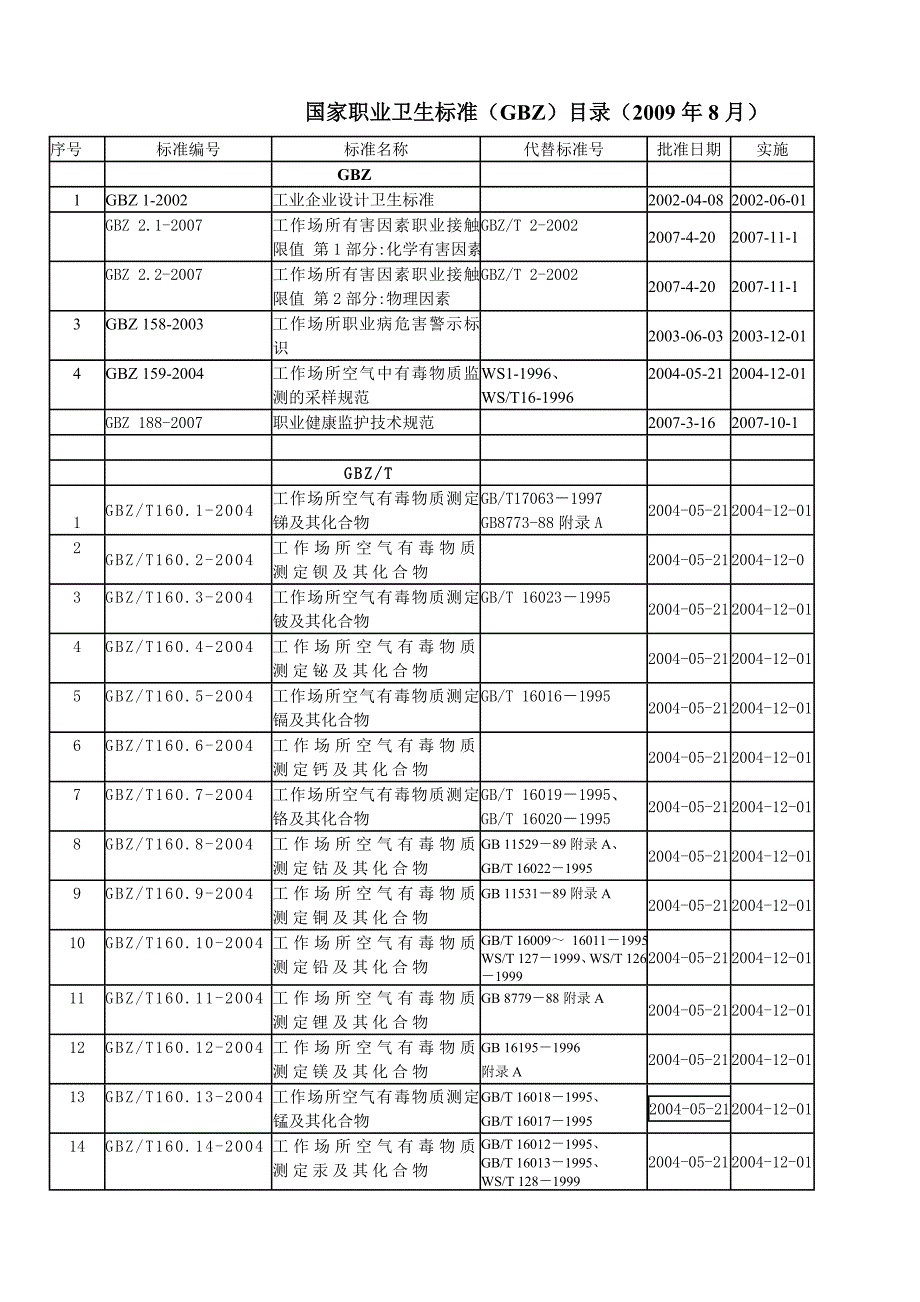 职业卫生标注目录.doc_第1页