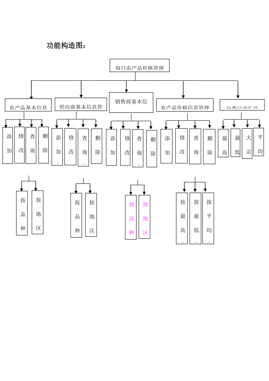 每日农产品价格行情基础管理系统综合设计课程_第3页