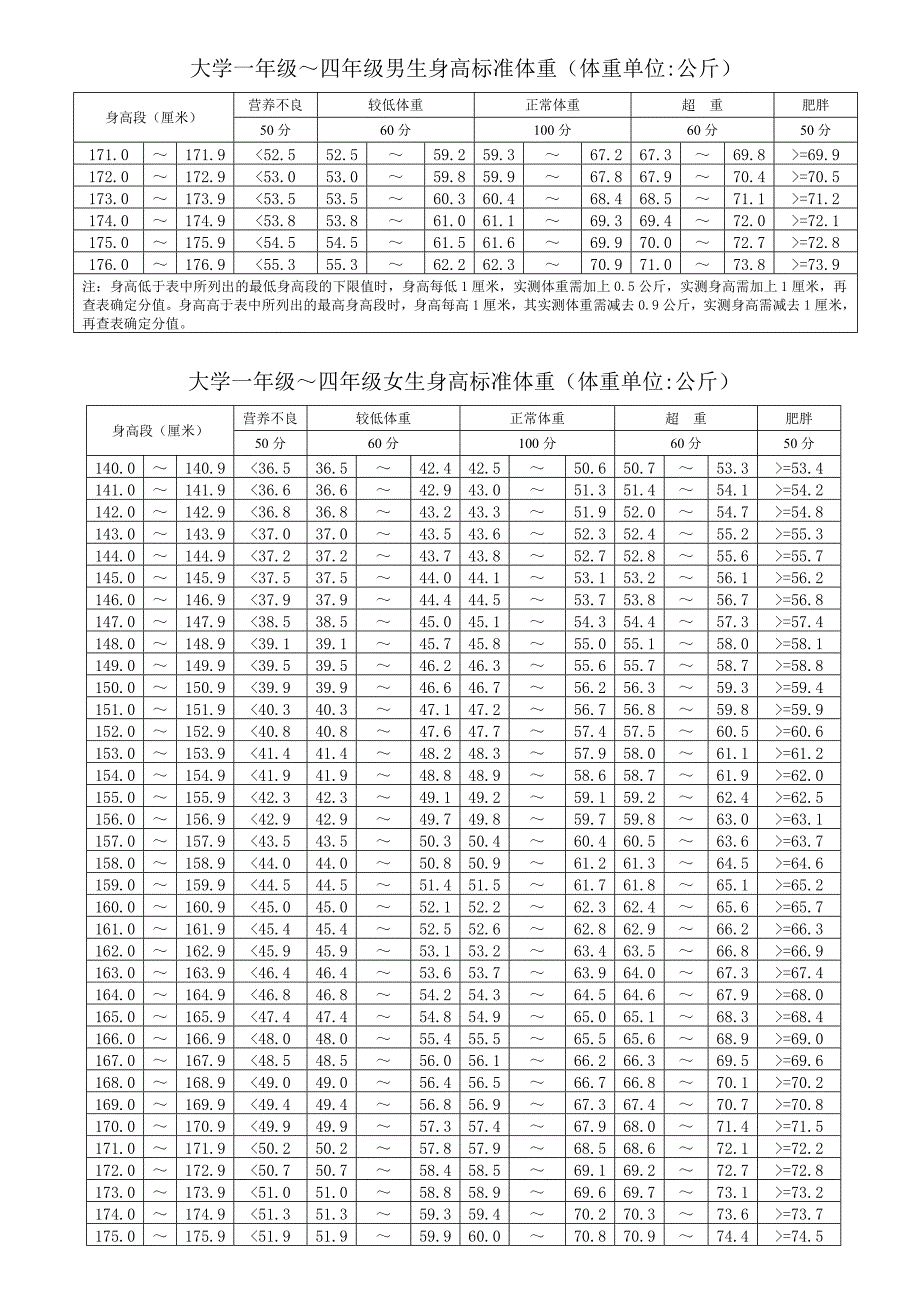 大学生体测标准_第1页