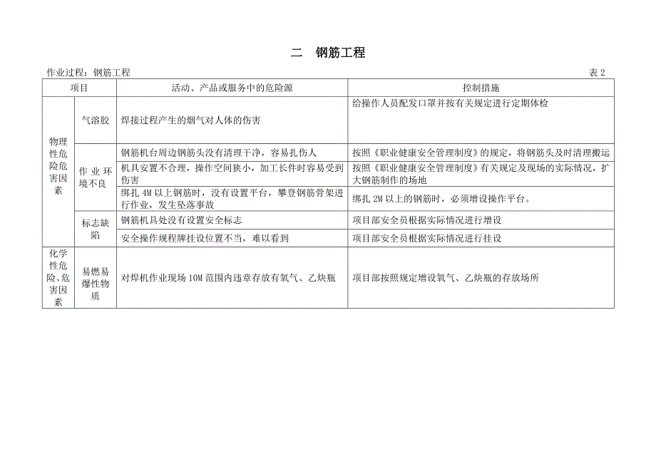 市政工程建设施工场所危险源清单_第4页