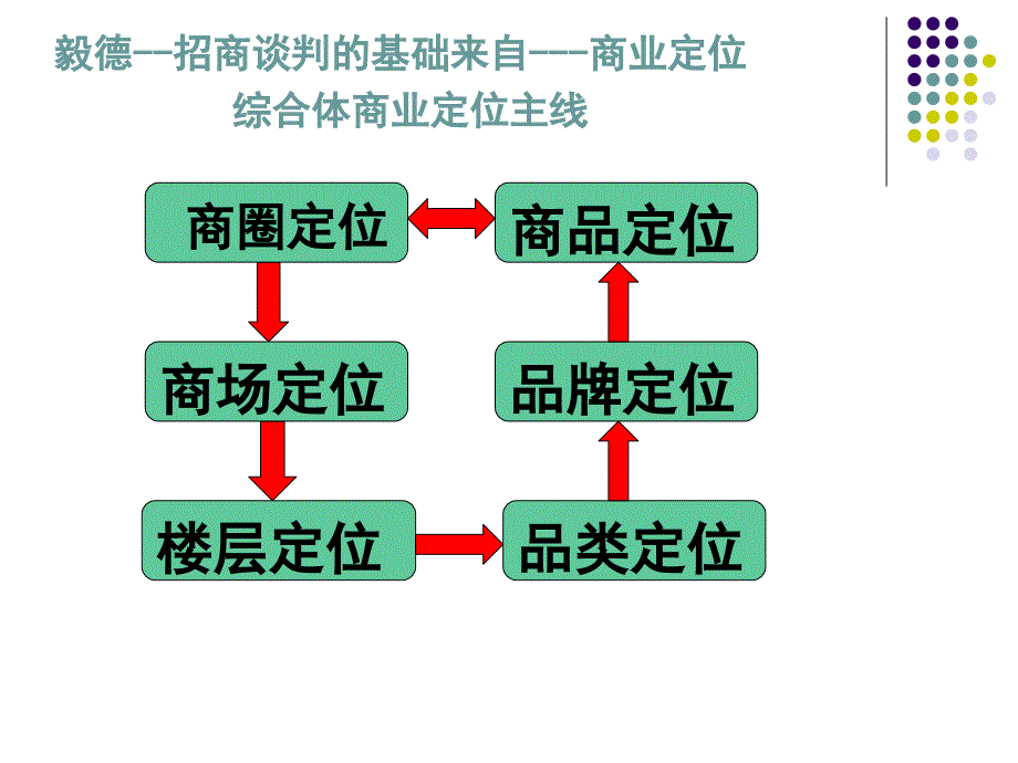 毅德招商人员培训_第2页