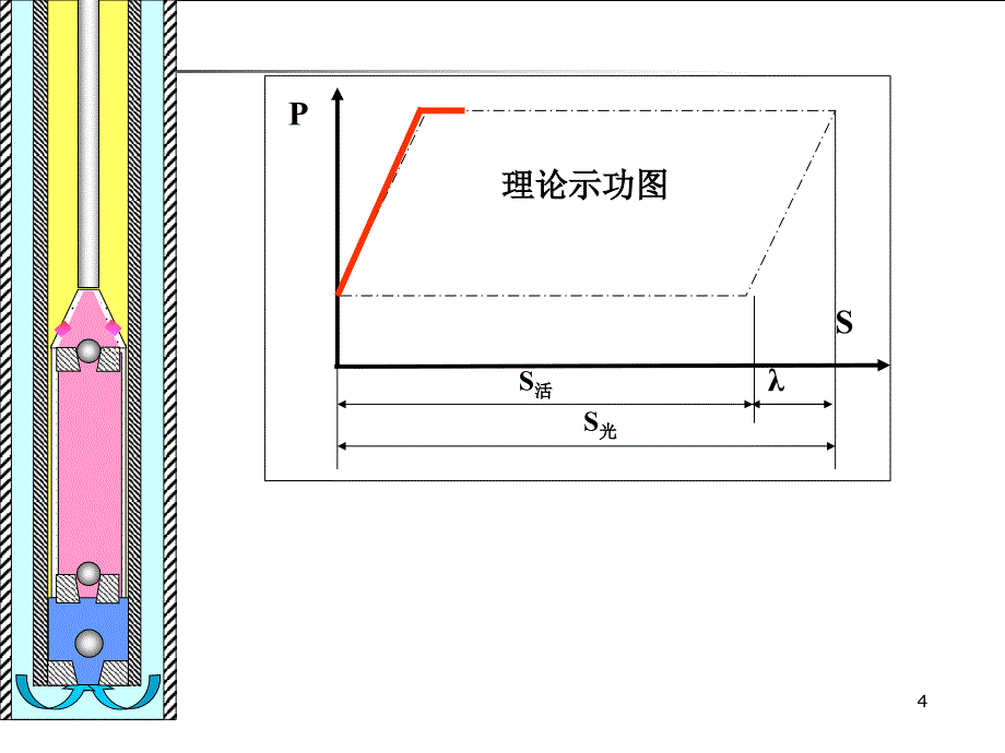 典型示功图分析(全)PPT精选文档_第4页